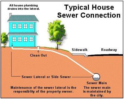 Sewer Camera Inspection Contra Costa County